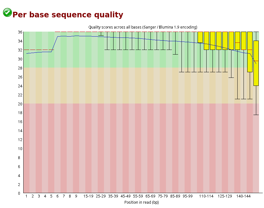 Per base sequence quality