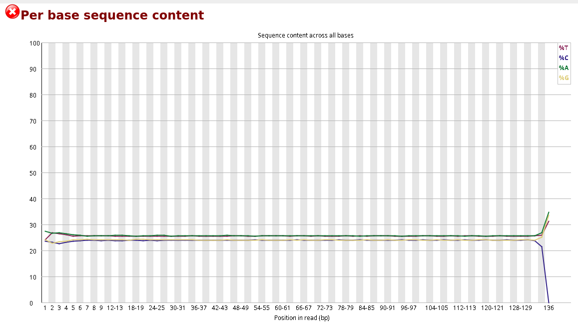 Per base sequence content after trimming trimming