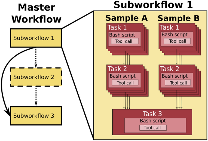 Concept of automation